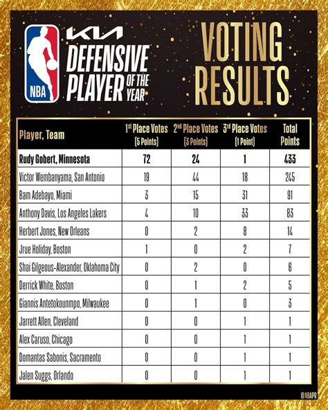 nba dpoy 2021 voting.